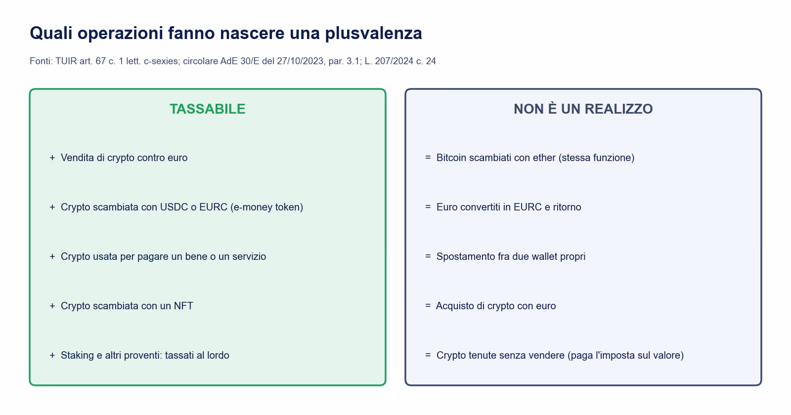 Operazioni crypto tassabili e non tassabili: vendita contro euro, scambio con USDC o EURC, pagamento di beni, scambio con NFT e staking sono tassabili; bitcoin contro ether, euro in EURC, spostamento fra wallet propri e acquisto con euro non sono un realizzo
