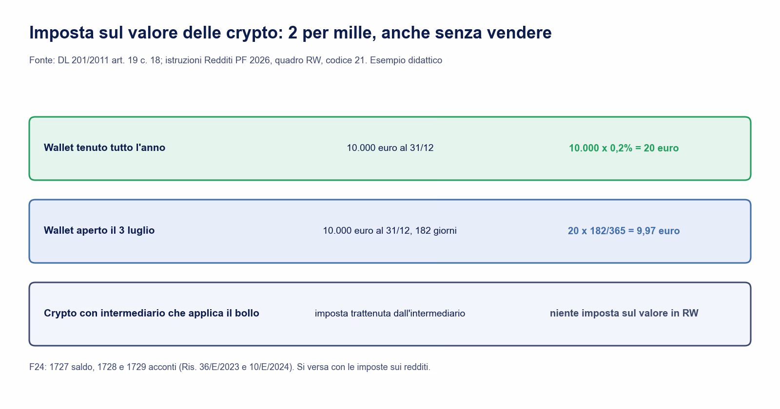Esempio didattico dell'imposta sul valore delle crypto al 2 per mille: 20 euro su 10.000 euro tenuti tutto l'anno, 9,97 euro per 182 giorni, nessuna imposta in RW se l'intermediario applica il bollo