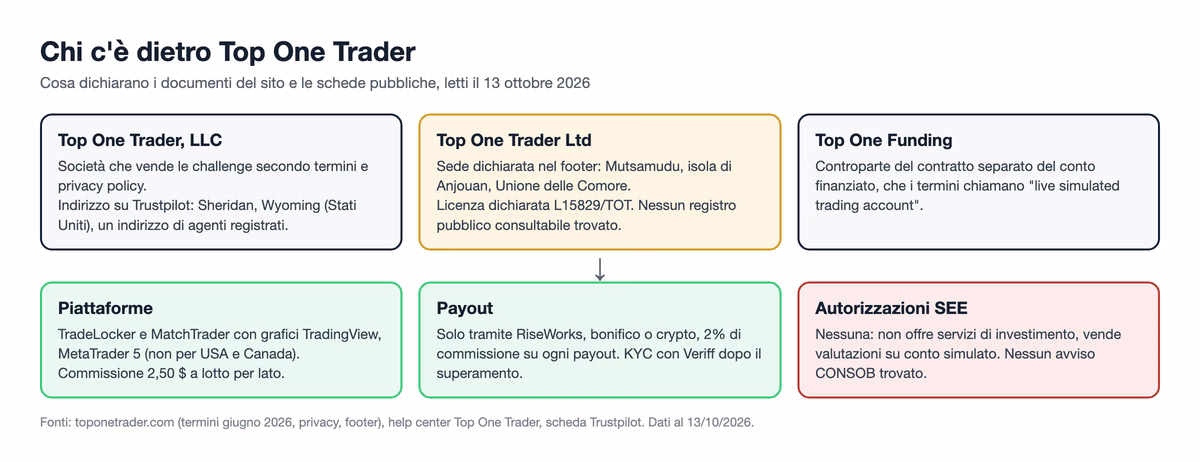 Schema delle entit&agrave; di Top One Trader: la LLC americana, la Ltd dichiarata ad Anjouan con licenza L15829/TOT, Top One Funding per il contratto del conto finanziato, le tre piattaforme e i payout via RiseWorks