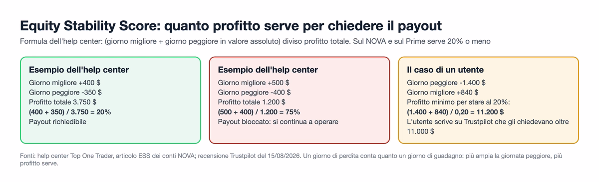 Tre esempi di Equity Stability Score: 400 pi&ugrave; 350 su 3.750 dollari fa 20 per cento e sblocca il payout, 500 pi&ugrave; 400 su 1.200 fa 75 per cento e lo blocca, un giorno a meno 1.400 e uno a pi&ugrave; 840 richiedono 11.200 dollari di profitto