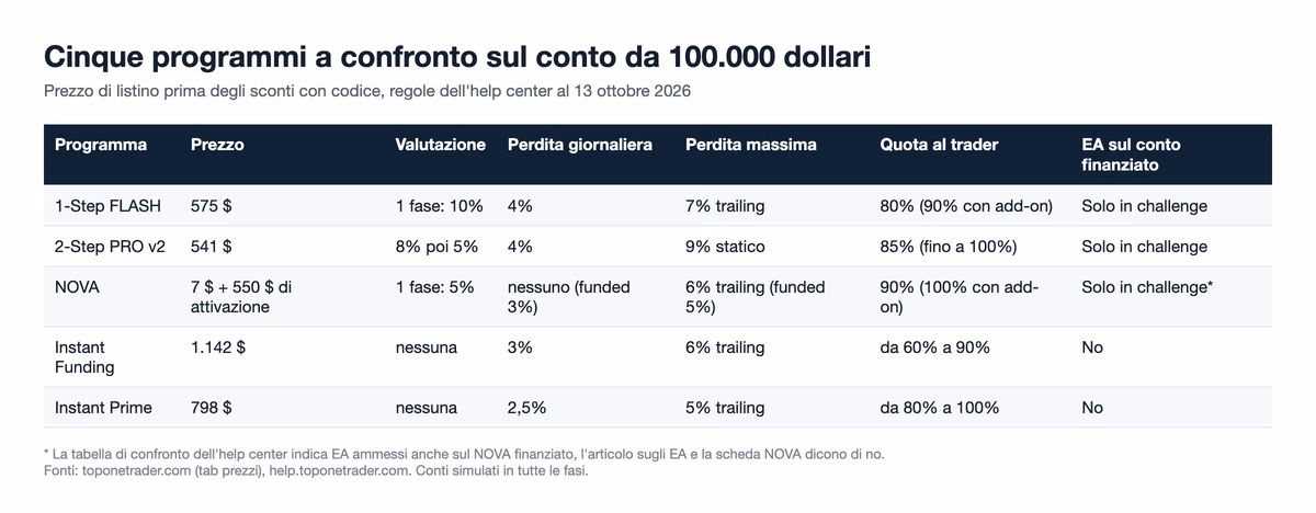 Tabella dei cinque programmi di Top One Trader sul conto da 100.000 dollari: prezzo di listino, fasi di valutazione, perdita giornaliera e massima, quota al trader e regola sugli EA nel conto finanziato