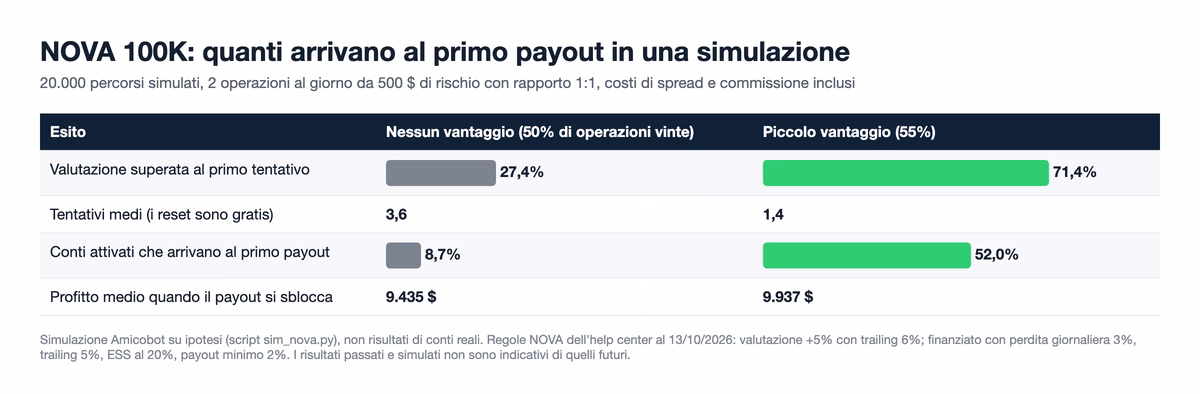 Risultati della simulazione NOVA 100K: senza vantaggio 27,4 per cento supera la valutazione al primo tentativo e 8,7 per cento arriva al primo payout; con il 55 per cento di operazioni vinte 71,4 e 52 per cento; profitto medio al payout circa 9.400 e 9.900 dollari