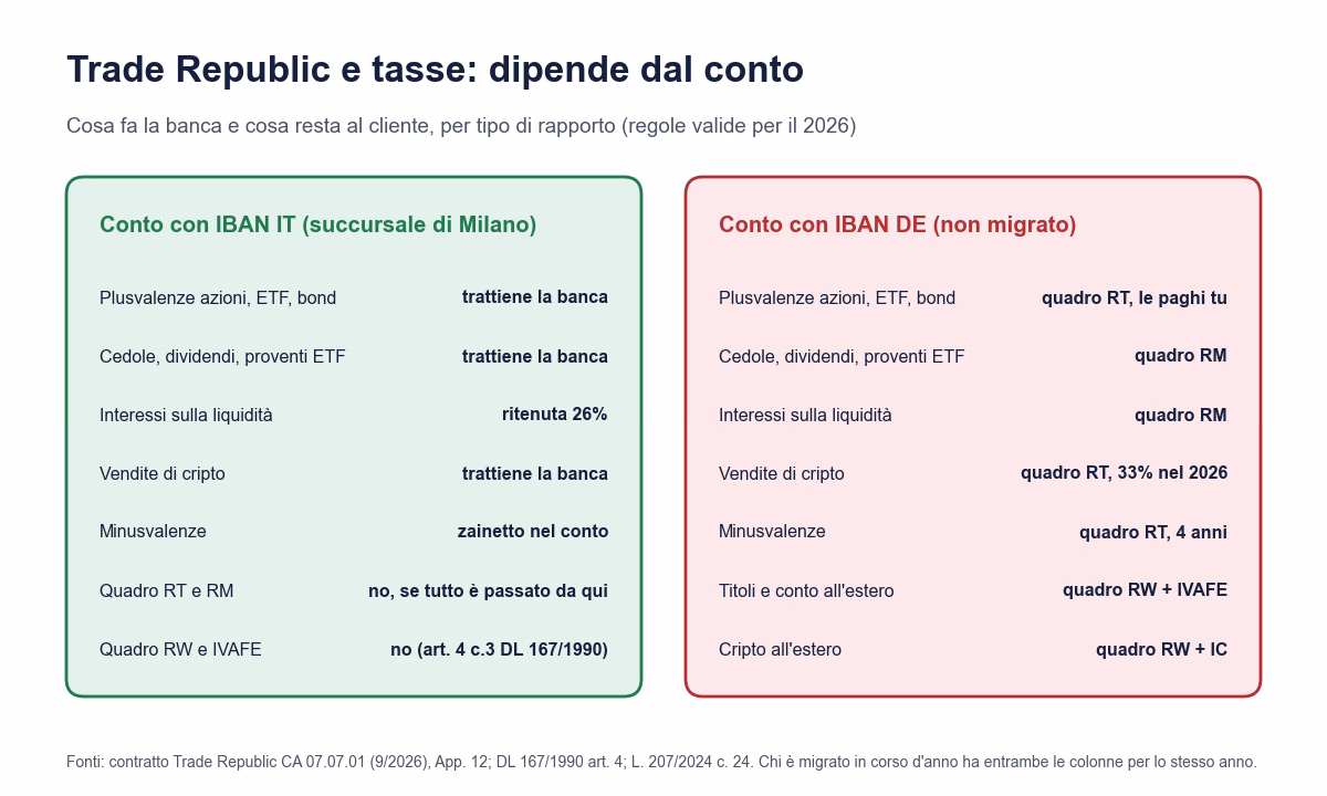 Confronto fra conto Trade Republic con IBAN italiano, dove la banca trattiene le imposte e non servono quadri RT, RM e RW, e conto con IBAN tedesco, dove il cliente compila RT, RM, RW e paga IVAFE e IC