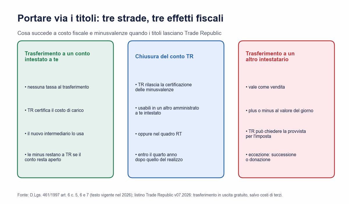 Tre modi di portare via i titoli: trasferimento a un conto intestato a sé senza tasse e con costo di carico certificato, chiusura del conto con certificazione delle minusvalenze, trasferimento a un altro intestatario che vale come vendita
