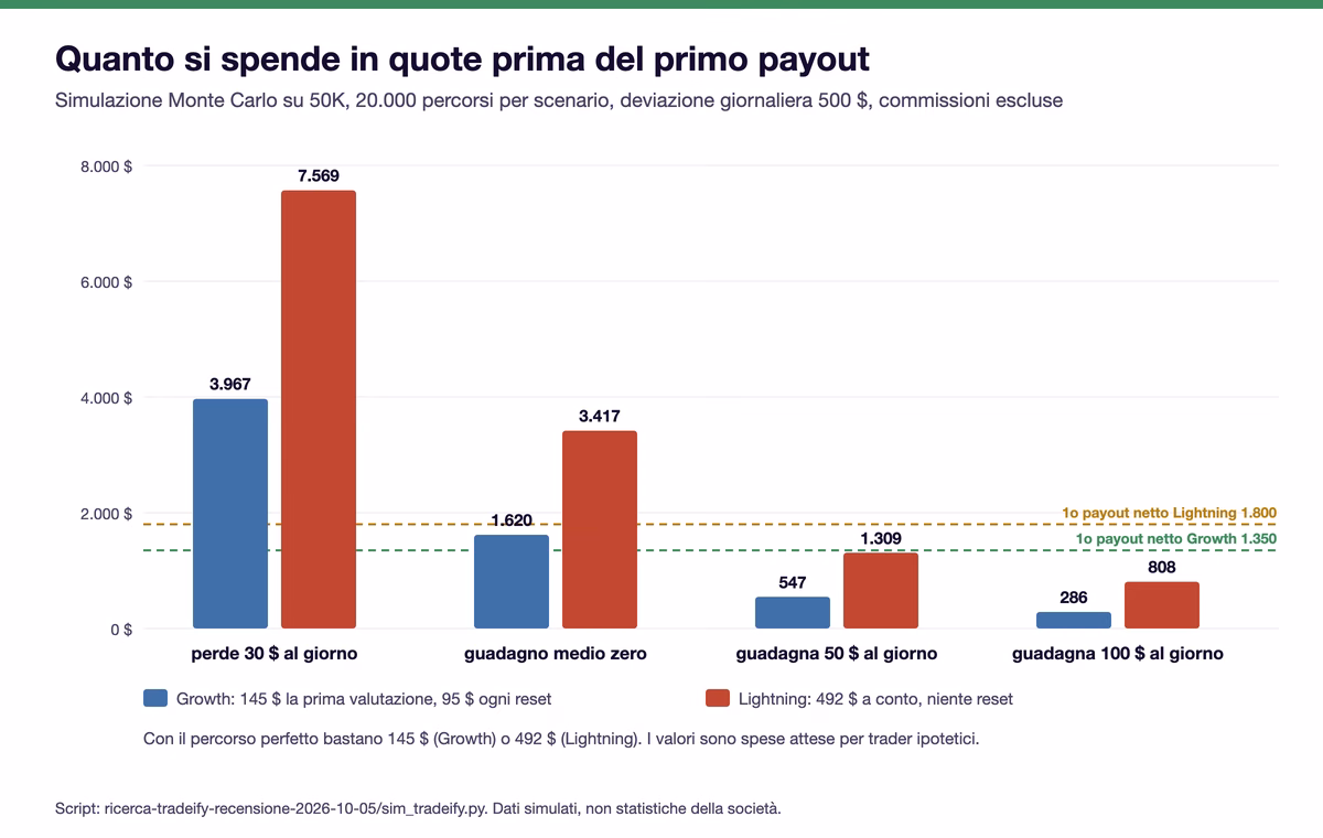 Barre della spesa attesa in quote prima del primo payout su un conto Tradeify da 50.000: con guadagno medio zero 1.620 dollari su Growth e 3.417 su Lightning, con 50 dollari al giorno 547 e 1.309, con 100 dollari al giorno 286 e 808, contro un primo payout netto di 1.350 e 1.800 dollari