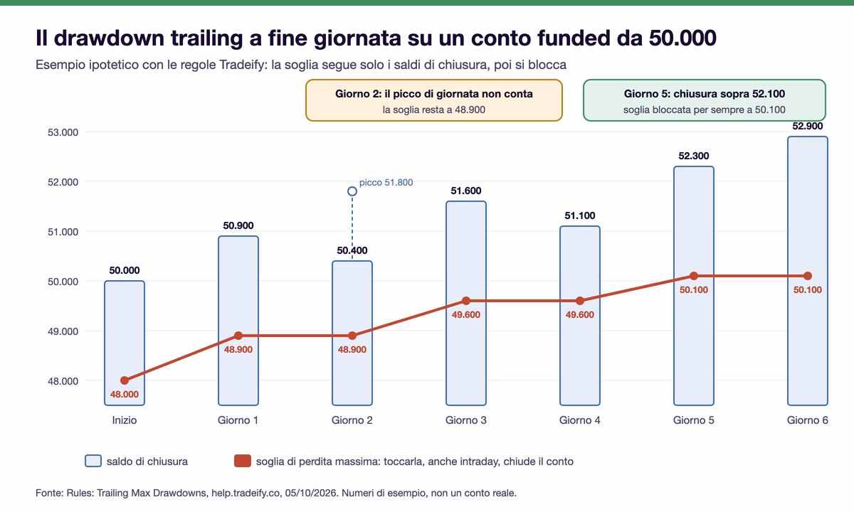 Grafico di un conto funded Tradeify da 50.000 dollari su sei giornate: la soglia parte da 48.000, sale a 48.900 dopo la prima chiusura, ignora il picco intraday di 51.800 del secondo giorno, sale a 49.600 e si blocca a 50.100 quando il saldo chiude a 52.300