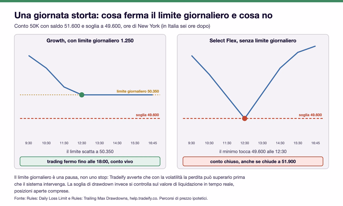 Due giornate ipotetiche su un conto Tradeify da 50.000 con saldo 51.600 e soglia 49.600: su Growth il limite giornaliero ferma le perdite a 50.350 e il conto resta vivo, su Select Flex senza limite il minimo tocca 49.600 alle 12:30 e il conto viene chiuso anche se a fine giornata risale a 51.900