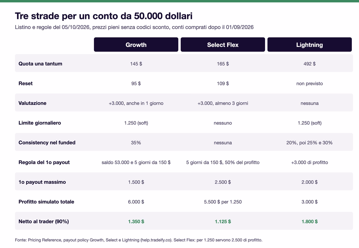 Tabella dei tre piani Tradeify da 50.000 dollari: Growth a 145 dollari con primo payout massimo 1.500 e netto 1.350, Select Flex a 165 dollari con 1.125 netti su 2.500 di profitto, Lightning a 492 dollari con primo payout massimo 2.000 e netto 1.800