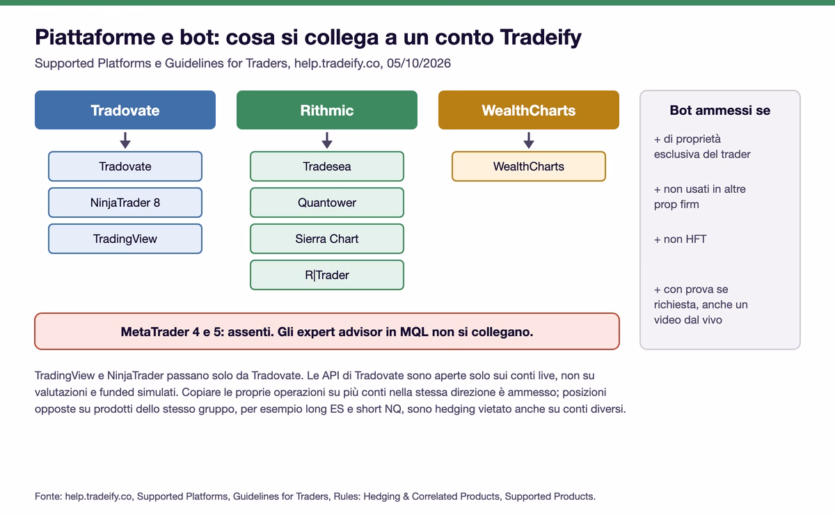 Mappa delle piattaforme Tradeify: Tradovate con Tradovate, NinjaTrader 8 e TradingView, Rithmic con Tradesea, Quantower, Sierra Chart e R|Trader, WealthCharts da solo, MetaTrader 4 e 5 assenti, e le quattro condizioni per usare un bot