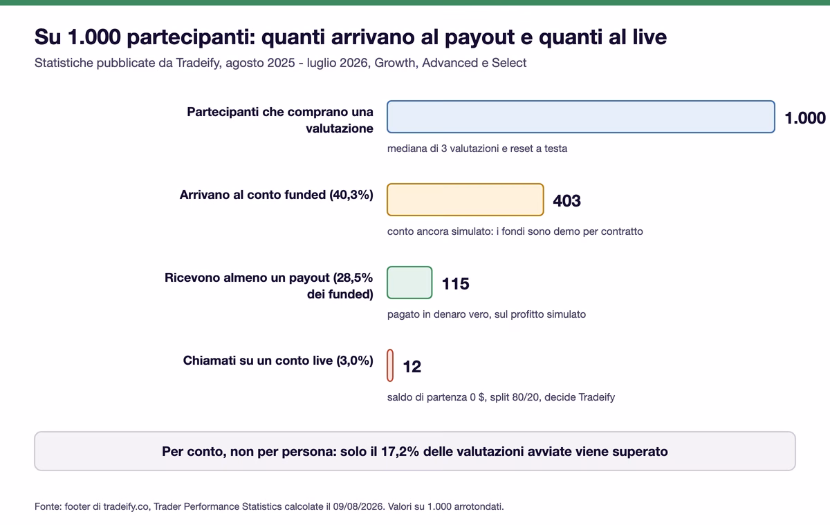 Barre su 1.000 partecipanti con le statistiche Tradeify agosto 2025 luglio 2026: 403 arrivano al conto funded, 115 ricevono almeno un payout, 12 vengono chiamati su un conto live, e solo il 17,2% delle valutazioni avviate viene superato