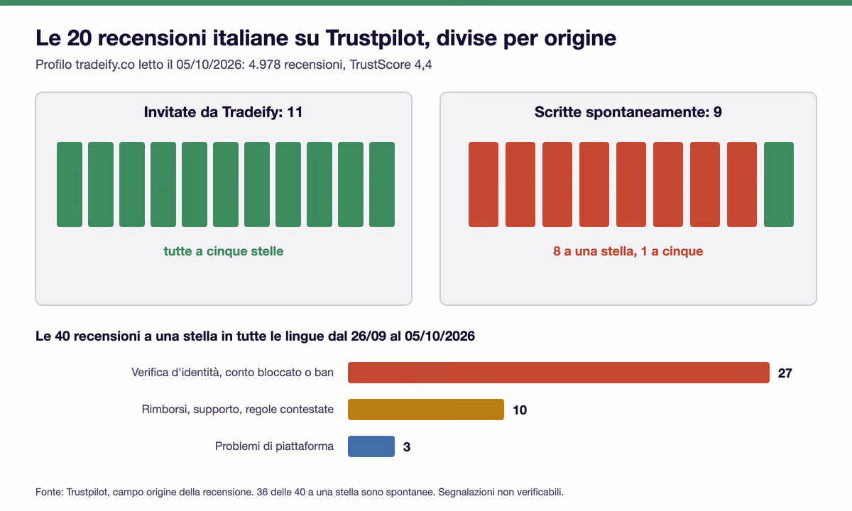 Le 20 recensioni italiane di Tradeify su Trustpilot: 11 su invito tutte a cinque stelle, 9 spontanee di cui 8 a una stella; sotto, le 40 recensioni a una stella in tutte le lingue dal 26 settembre al 5 ottobre 2026: 27 su verifica d'identit&agrave; o ban, 10 su rimborsi e supporto, 3 su problemi di piattaforma