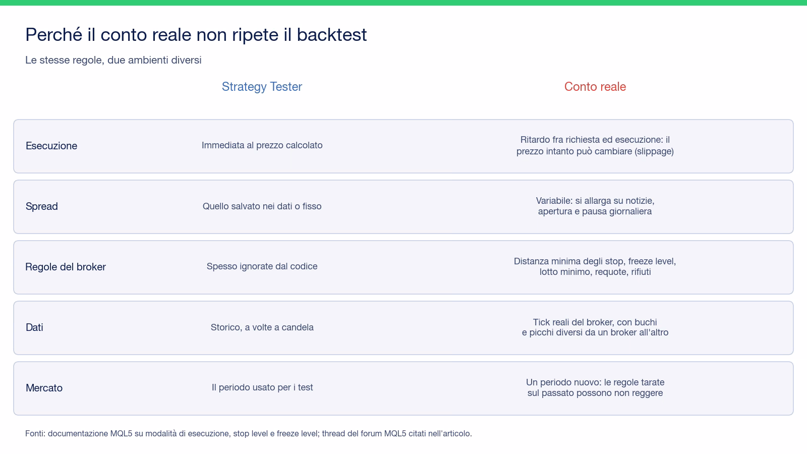 Tabella a confronto fra Strategy Tester e conto reale su cinque voci: esecuzione immediata contro ritardo e slippage, spread salvato o fisso contro spread variabile, regole del broker spesso ignorate contro stop level, freeze level, requote e rifiuti, dati storici a volte a candela contro tick reali del broker, periodo dei test contro periodo nuovo