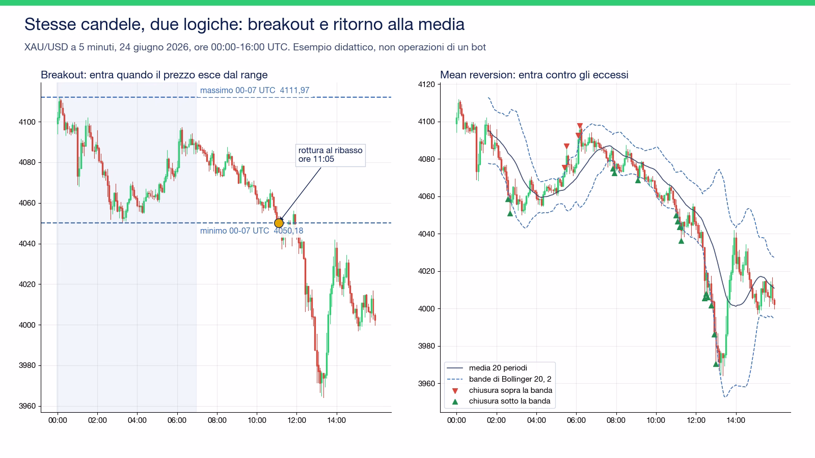 Due grafici a candele dell'oro a 5 minuti del 24 giugno 2026 fra le 00:00 e le 16:00 UTC: a sinistra il range fra 4.050,18 e 4.111,97 dollari delle prime sette ore e la rottura al ribasso alle 11:05; a destra la media a 20 periodi con le bande di Bollinger e i segnali di chiusura sopra e sotto la banda, con molte chiusure sotto la banda durante la discesa