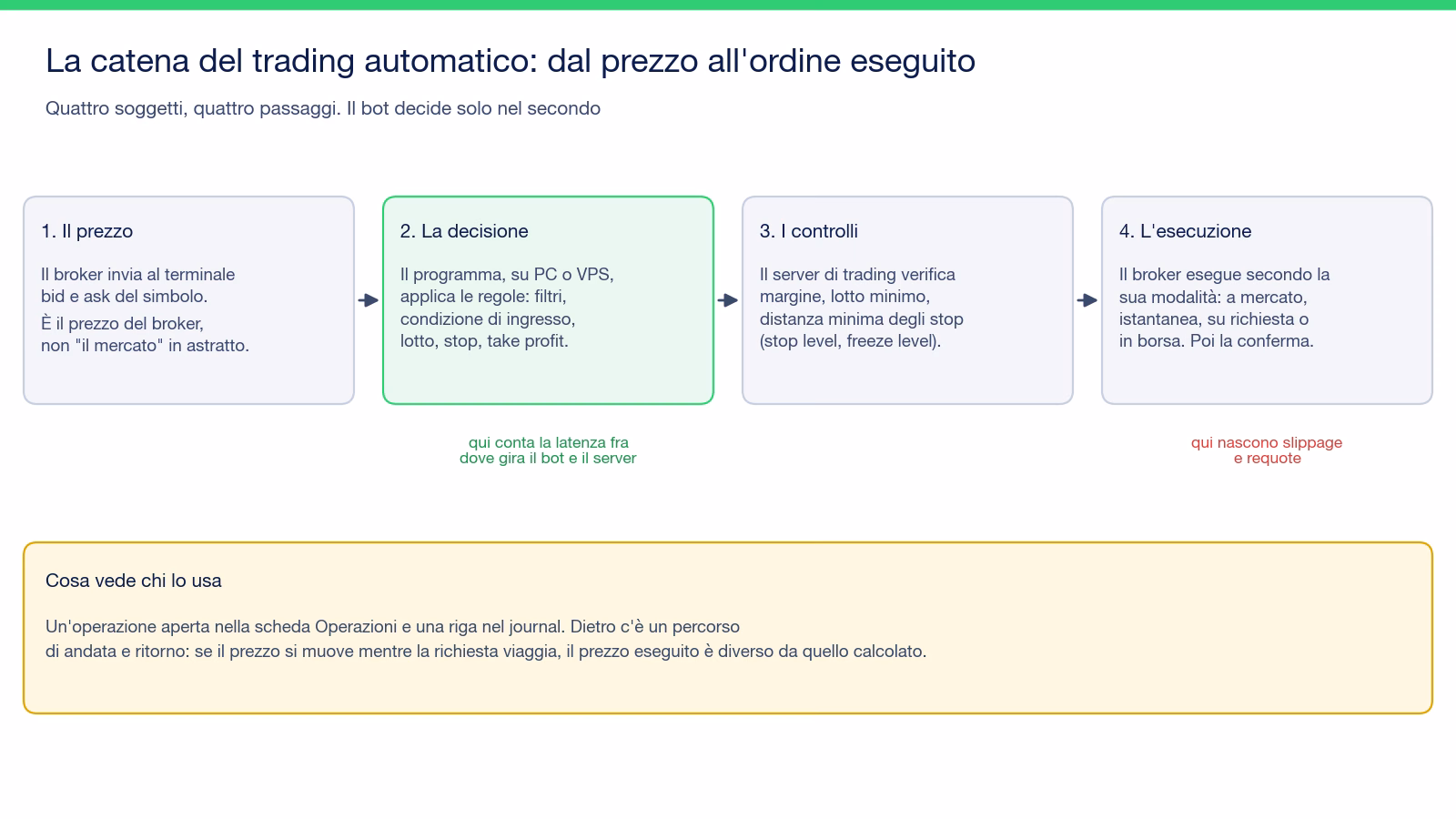 Schema in quattro passaggi della catena del trading automatico: il broker invia il prezzo al terminale, il programma su PC o VPS applica le regole e calcola lotto e stop, il server di trading controlla margine e distanze minime, il broker esegue secondo la sua modalit&agrave; e conferma; la latenza conta fra il bot e il server, slippage e requote nascono nell'esecuzione