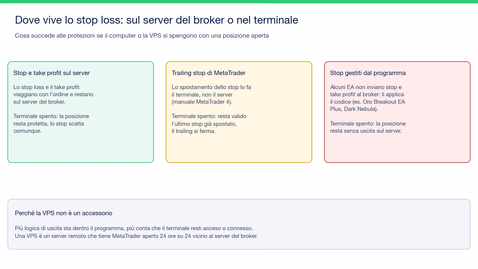 Schema a tre colonne su dove vive lo stop loss: stop e take profit inviati con l'ordine restano sul server del broker e scattano anche a terminale spento; il trailing stop di MetaTrader lo sposta il terminale, e a terminale spento resta valido l'ultimo stop; gli stop gestiti dal programma, come in Oro Breakout EA Plus e Dark Nebula, a terminale spento lasciano la posizione senza uscita sul server