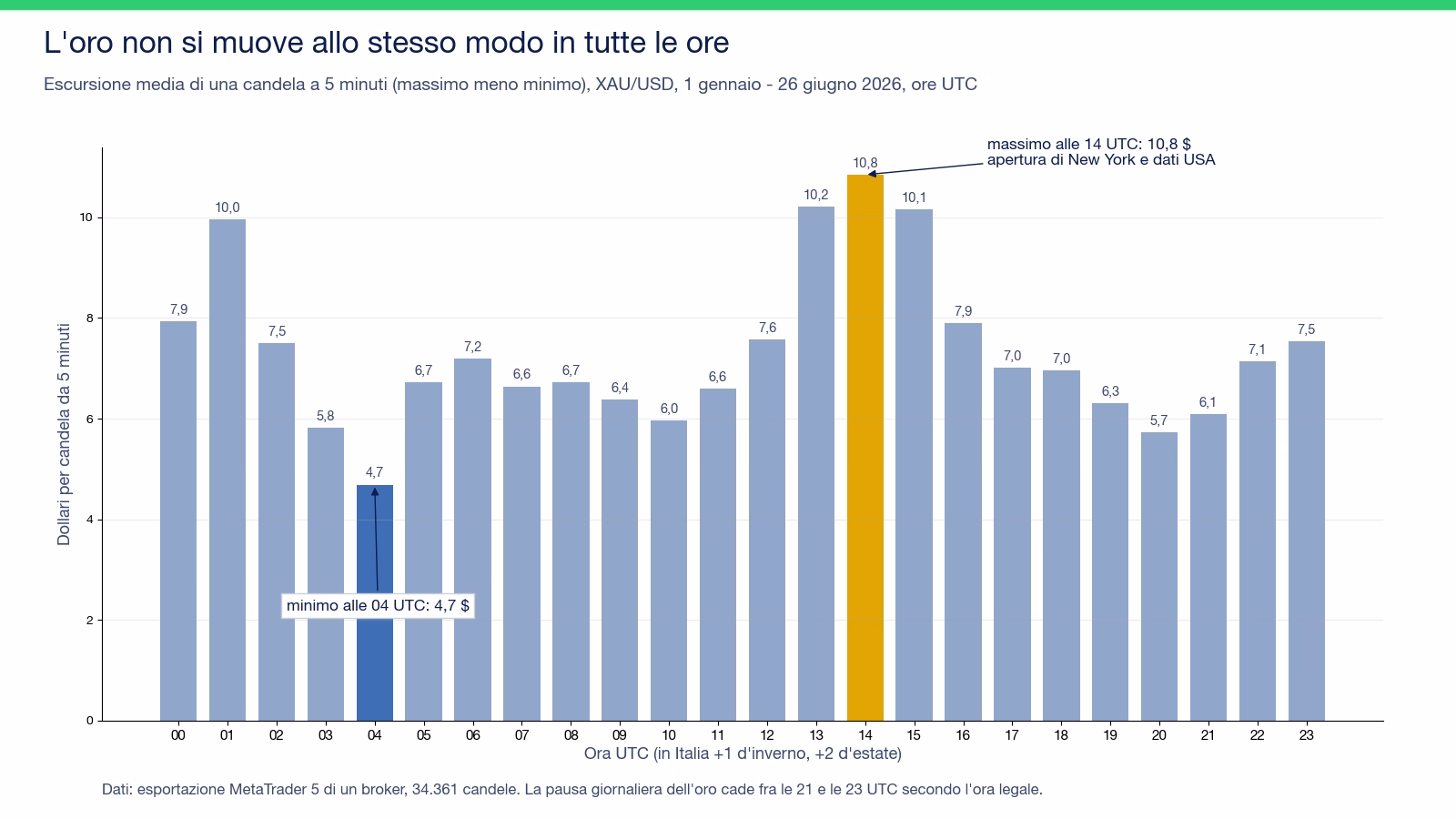 Grafico a barre dell'escursione media di una candela a 5 minuti dell'oro per ora UTC fra il 1&deg; gennaio e il 26 giugno 2026: minimo di 4,7 dollari alle 04 UTC, massimo di 10,8 dollari alle 14 UTC, valori sopra i 10 dollari fra le 13 e le 15 UTC e alle 01 UTC