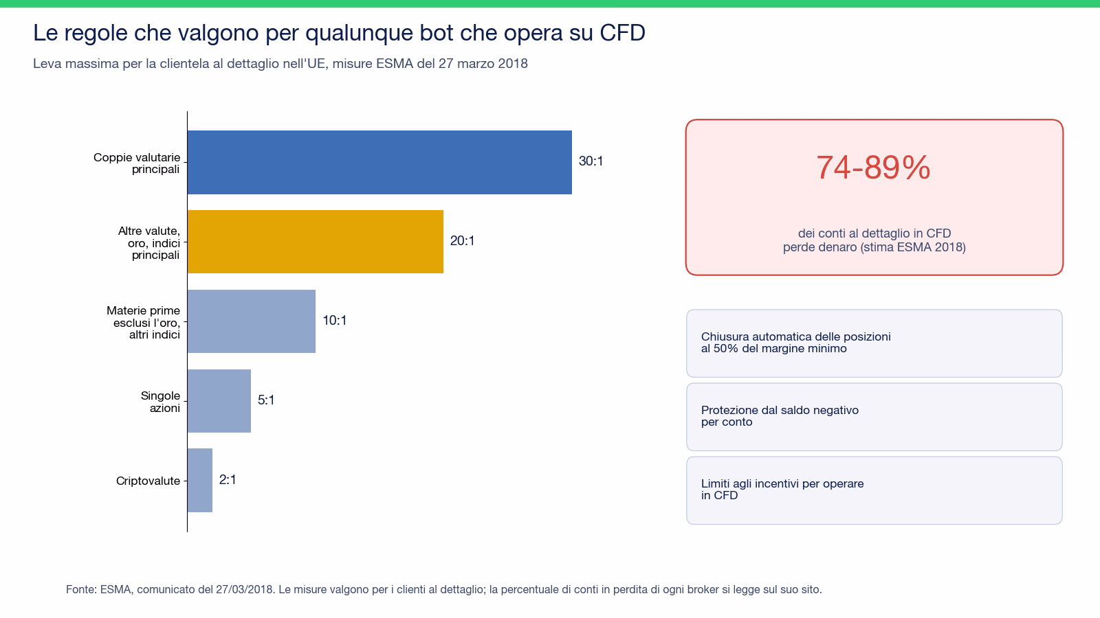 Grafico a barre con la leva massima sui CFD per i clienti al dettaglio secondo ESMA: 30 a 1 sulle coppie valutarie principali, 20 a 1 su altre valute, oro e indici principali, 10 a 1 su materie prime diverse dall'oro e altri indici, 5 a 1 sulle singole azioni, 2 a 1 sulle criptovalute; a destra il 74-89 per cento dei conti al dettaglio in CFD che perde denaro secondo la stima ESMA del 2018, la chiusura automatica al 50 per cento del margine, la protezione dal saldo negativo e i limiti agli incentivi