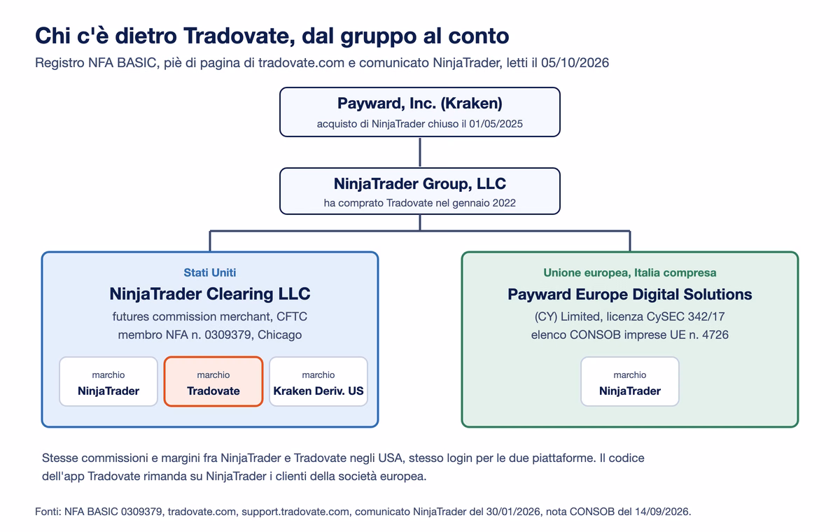 Schema della propriet&agrave; di Tradovate: Payward (Kraken) controlla NinjaTrader Group; NinjaTrader Clearing LLC, NFA 0309379 e CFTC, opera con i marchi NinjaTrader, Tradovate e Kraken Derivatives US; in Europa il conto lo apre Payward Europe Digital Solutions, CySEC 342/17 e CONSOB 4726, con il marchio NinjaTrader