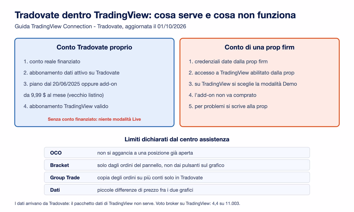 Schema del collegamento fra Tradovate e TradingView: per il conto proprio servono conto finanziato, dati di mercato attivi su Tradovate e piano nuovo o add-on; per il conto di una prop firm l'accesso lo abilita la prop e si sceglie la modalit&agrave; demo; limiti segnalati: niente OCO su una posizione gi&agrave; aperta, bracket solo dal pannello ordini, niente Group Trade