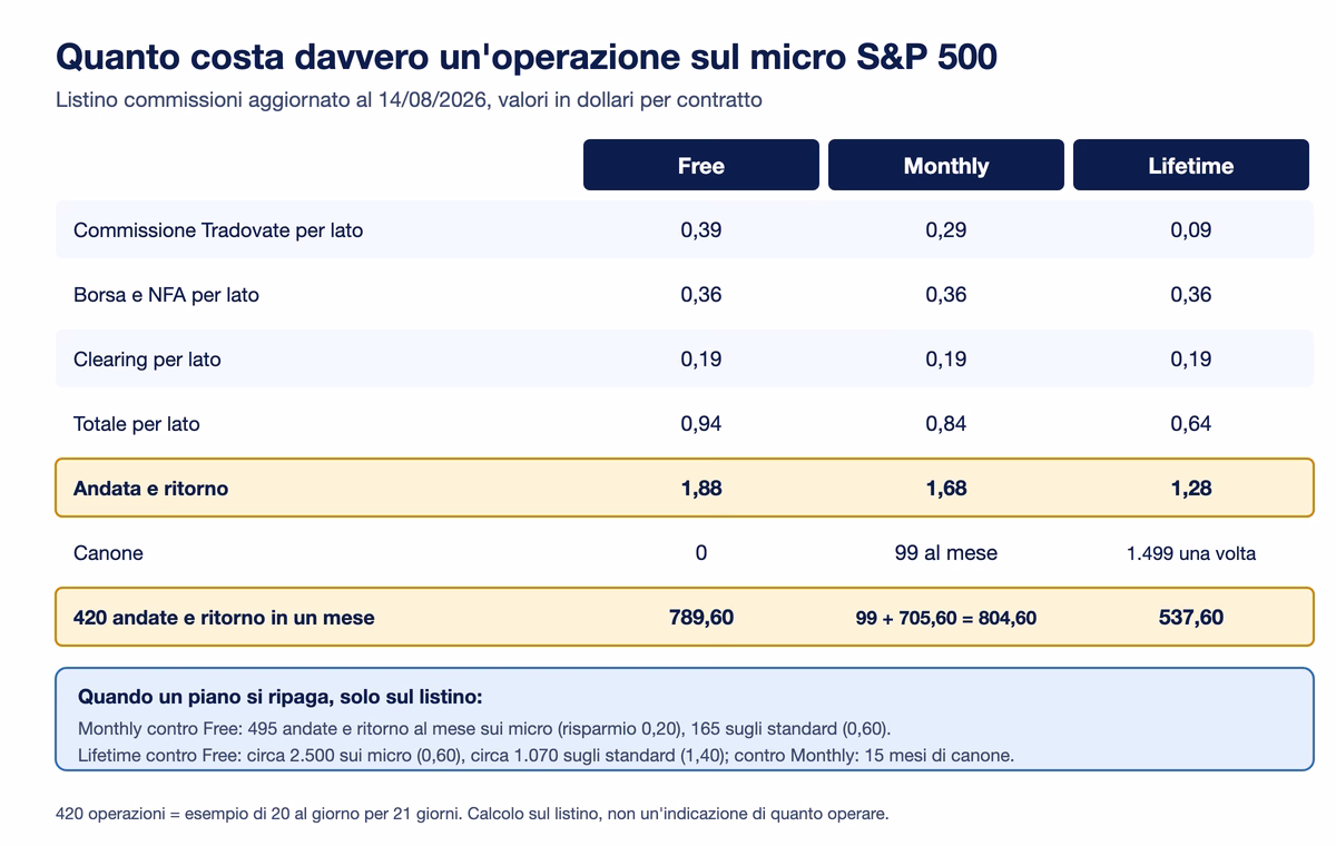 Esempio di costo su Tradovate: un'andata e ritorno sul micro S&P 500 costa 1,88 dollari con il piano Free, 1,68 con il Monthly e 1,28 con il Lifetime; con 420 operazioni al mese il Free costa 789,60 dollari, il Monthly 804,60 e il Lifetime 537,60 pi&ugrave; il prezzo una tantum; il Monthly conviene sul Free solo oltre 495 operazioni al mese sui micro