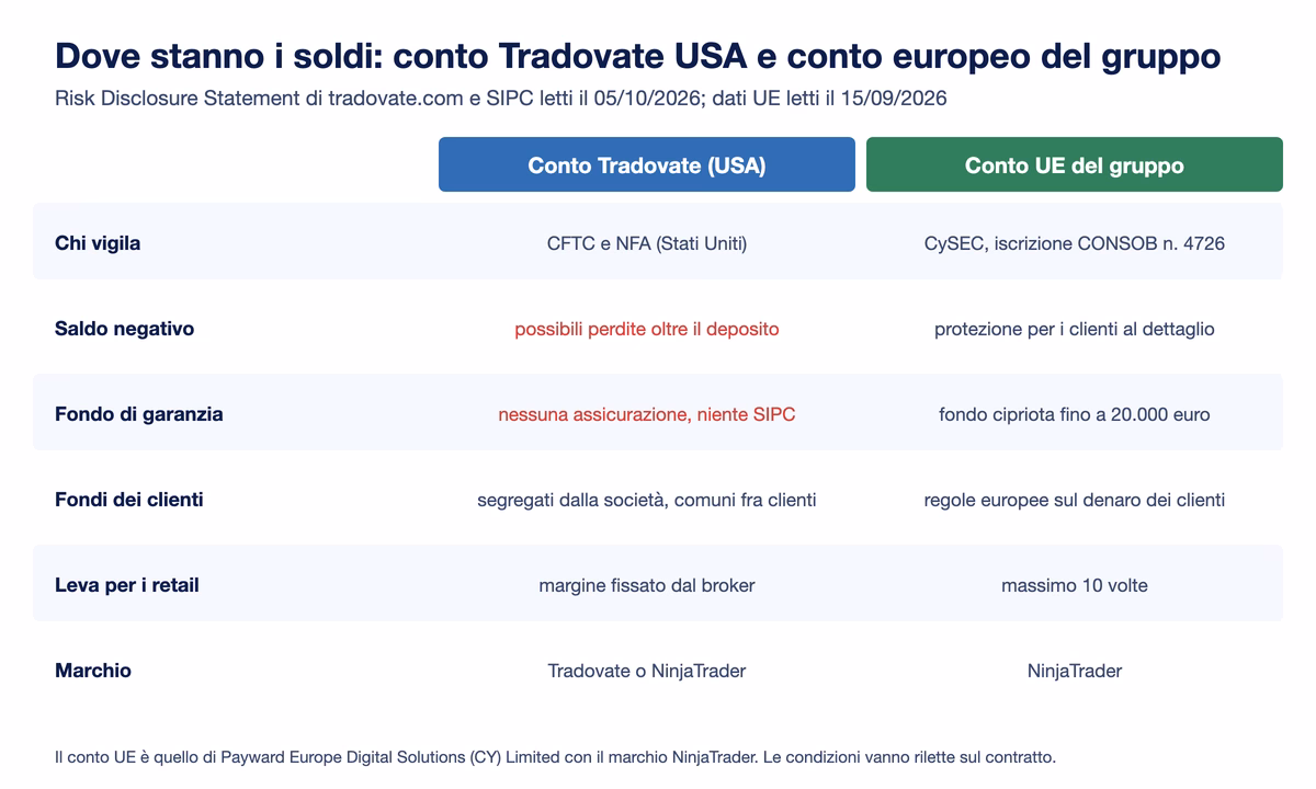Confronto fra il conto Tradovate americano e il conto europeo del gruppo: per il primo vigilanza CFTC e NFA, nessuna protezione dal saldo negativo, nessuna copertura SIPC sui futures, fondi dei clienti in conti segregati comuni, marchio Tradovate o NinjaTrader; per il secondo vigilanza CySEC con iscrizione CONSOB, protezione dal saldo negativo per i clienti al dettaglio, fondo di indennizzo cipriota fino a 20.000 euro, leva massima 10 volte per i retail, marchio NinjaTrader