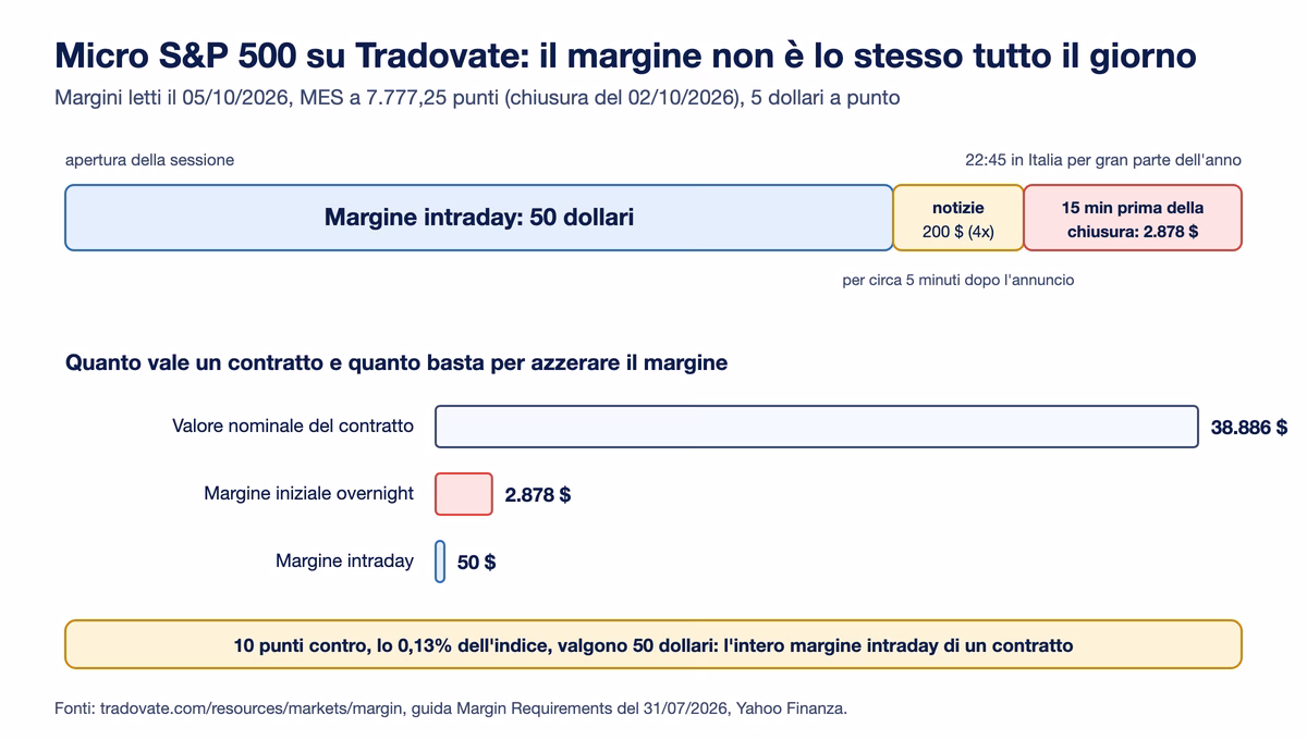 Il margine sul micro S&P 500 su Tradovate durante la giornata: 50 dollari di margine intraday dall'apertura fino a 15 minuti prima della chiusura, 200 dollari nei minuti prima delle notizie importanti, poi 2.878 dollari di margine iniziale per tenere la posizione oltre la chiusura, a fronte di circa 38.886 dollari di valore nominale del contratto
