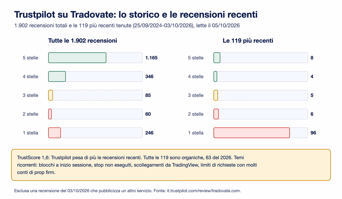 Grafico delle 119 recensioni Trustpilot recenti tenute su Tradovate, dal 25 settembre 2024 al 3 ottobre 2026: 96 a una stella, 6 a due, 5 a tre, 4 a quattro, 8 a cinque, contro una distribuzione storica di 1.902 recensioni con 1.165 a cinque stelle e 246 a una