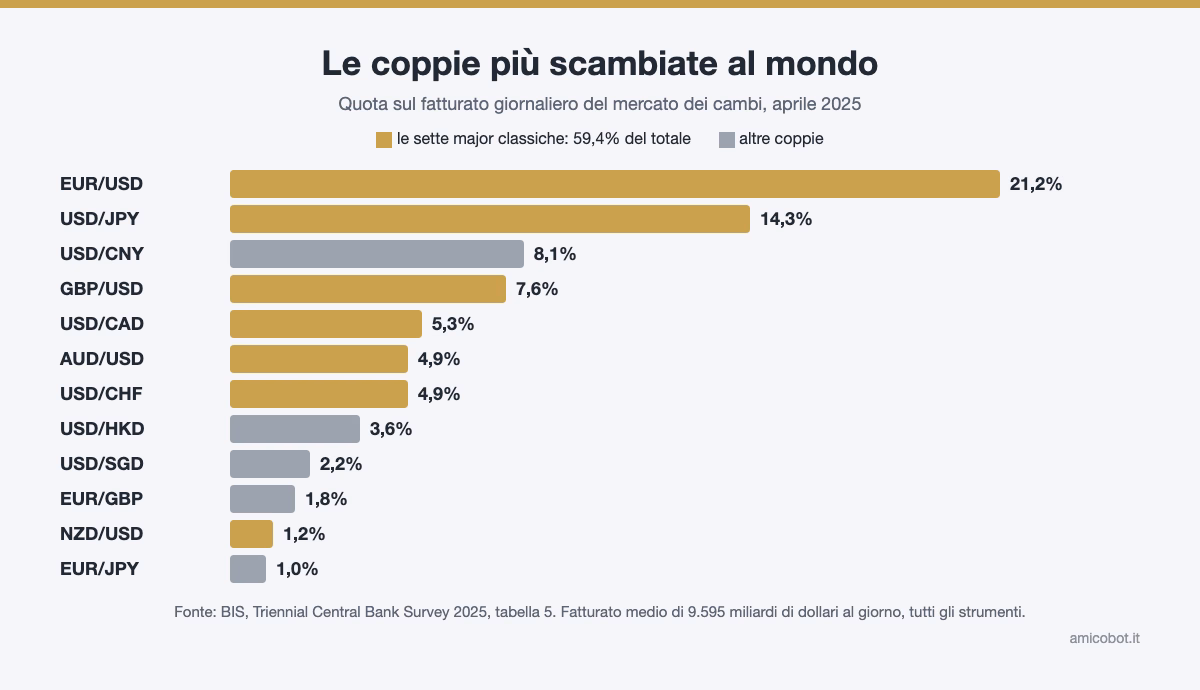 Le coppie pi&ugrave; scambiate al mondo secondo il BIS 2025: EUR/USD 21,2%, USD/JPY 14,3%, USD/CNY 8,1%, GBP/USD 7,6%