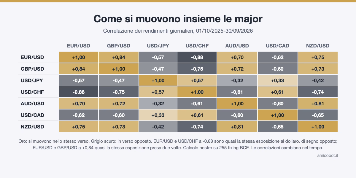 Matrice di correlazione delle sette major su dodici mesi: EUR/USD e GBP/USD +0,84, EUR/USD e USD/CHF -0,88, AUD/USD e NZD/USD +0,81