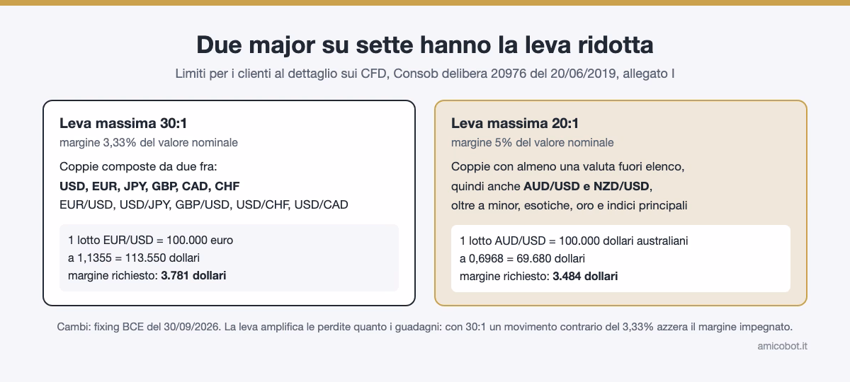 Leva massima per i clienti al dettaglio: 30:1 sulle coppie fra USD, EUR, JPY, GBP, CAD e CHF, 20:1 su AUD/USD, NZD/USD, minor ed esotiche