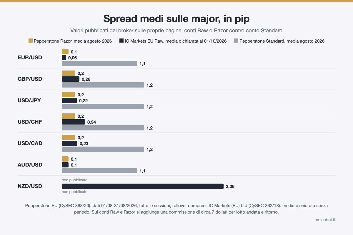 Spread medi pubblicati da Pepperstone e IC Markets sulle sette major: da 0,06 a 0,34 pip sui conti a commissione, 1,1-1,2 pip sul conto Standard