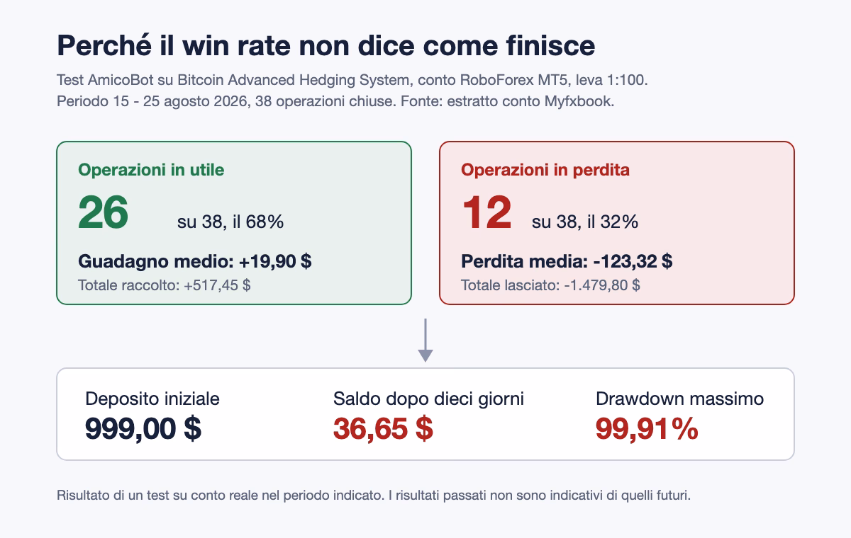 Confronto fra operazioni in utile e in perdita nel test AmicoBot su un expert advisor gratuito