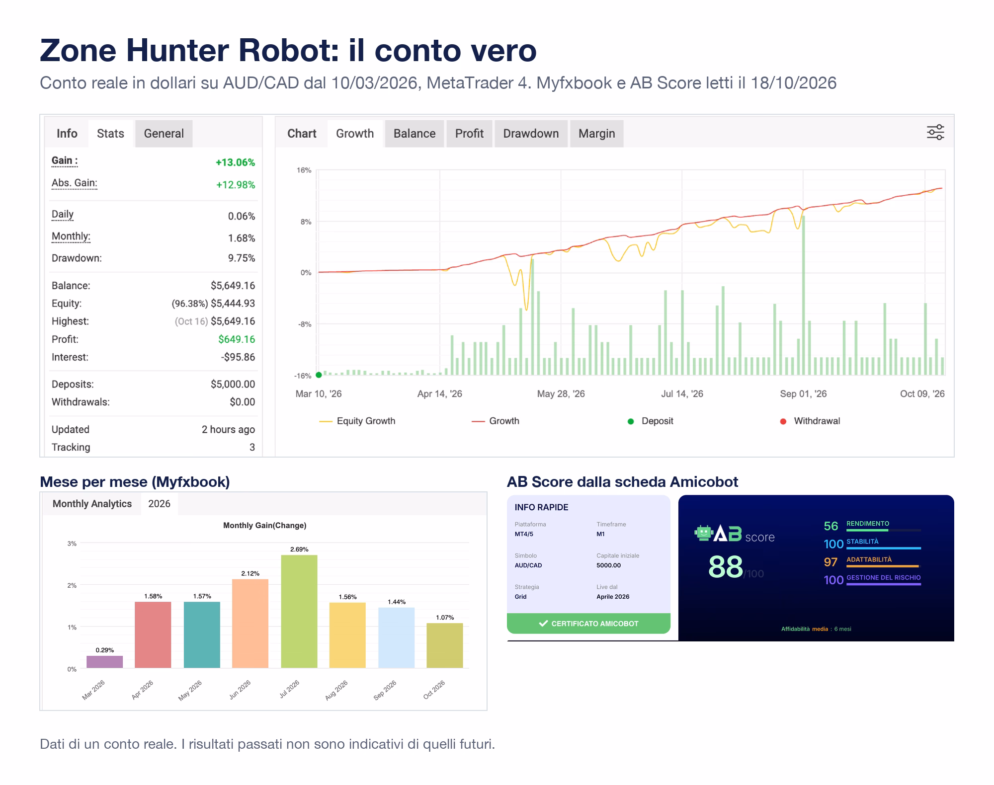 Scheda di Zone Hunter Robot con le schermate vere: Myfxbook del conto reale in dollari su AUD/CAD dal 10 marzo 2026 con guadagno +13,06%, drawdown 9,75%; mesi 2026 tutti positivi; AB Score dalla scheda Amicobot con affidabilità media su 6 mesi
