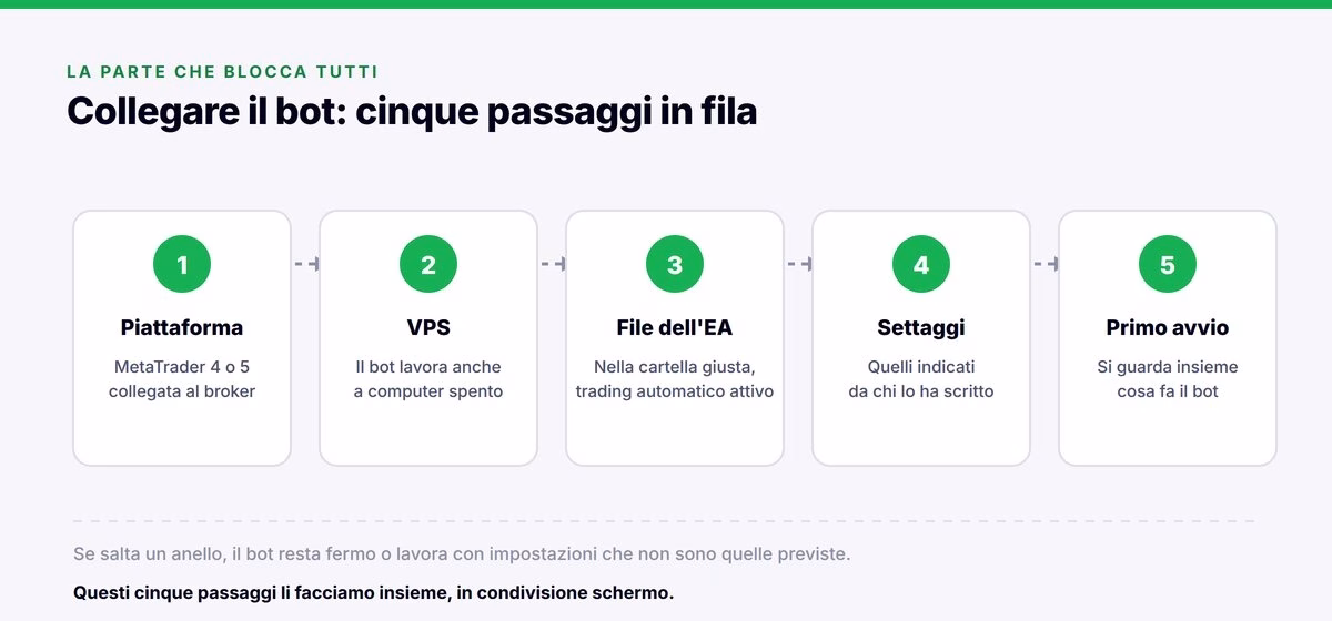 05 catena installazione