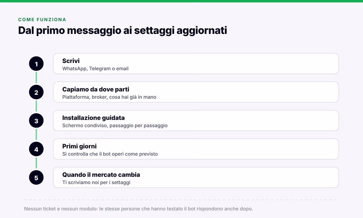 06 assistenza passo passo