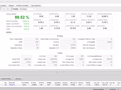 Statistiche di Nasdaq Investor: profitto totale 99,52 per cento e profit factor 1,29