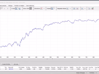Curva del capitale di Nasdaq Investor nel backtest a quattro anni